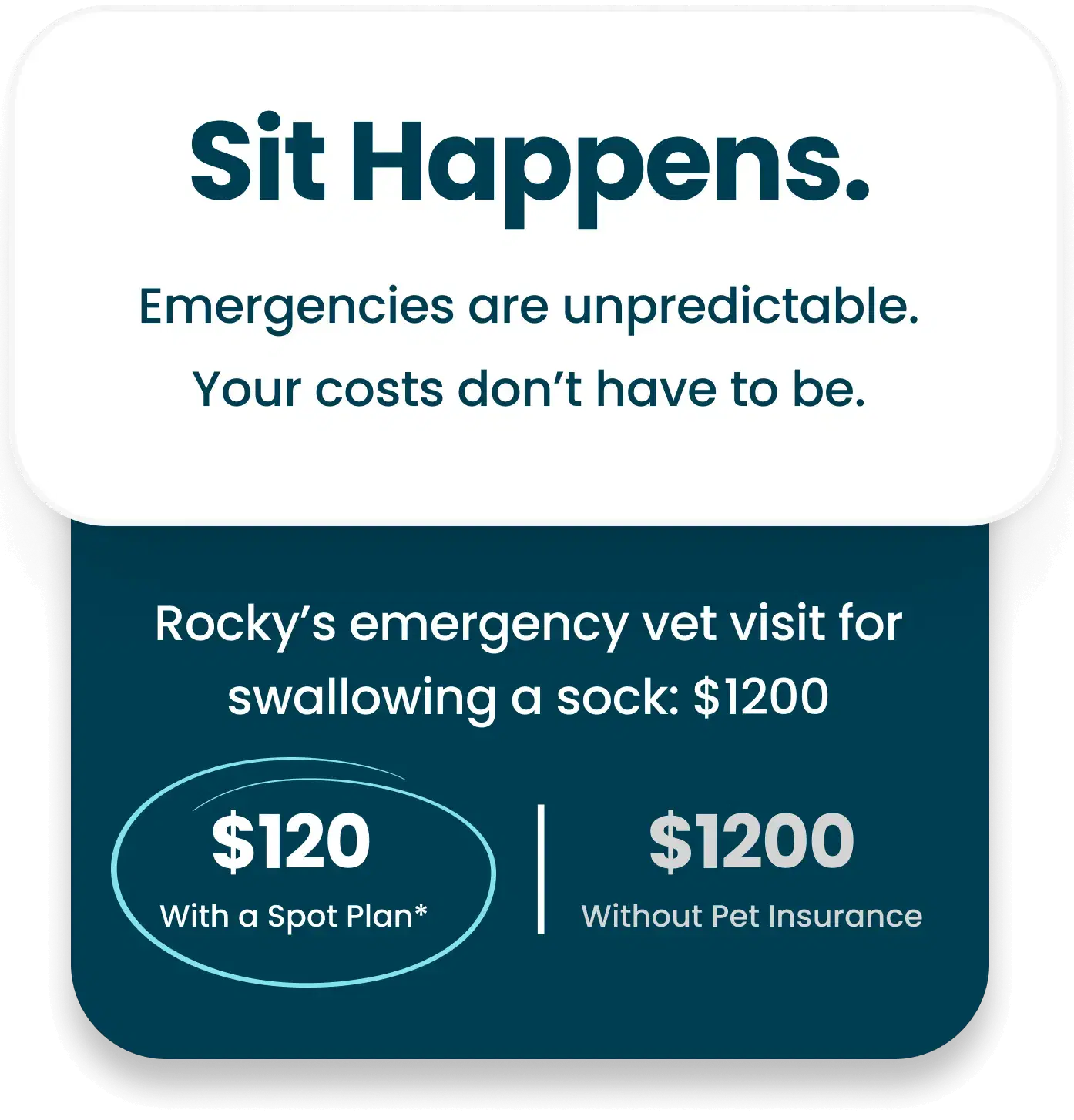 Sit happens. Emergencies are unpredictable. Your costs don't have to be. Rocky's emergency vet visit for swallowing a sock: $1200. You pay $120 with a Spot plan. You pay $1200 without pet insurance. 